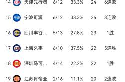 开云体育-辽宁队客场击败河南队，继续领跑积分榜的简单介绍