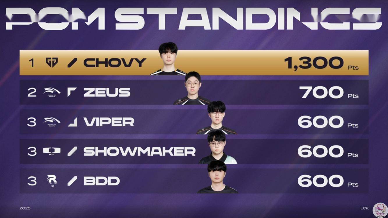 EG力克TES,Chovy单局斩获MVP宿命之战小组赛,成为赛场最大亮点 EG力克TES,Chovy单局斩获MVP宿命之战小组赛,成为赛场最大亮点