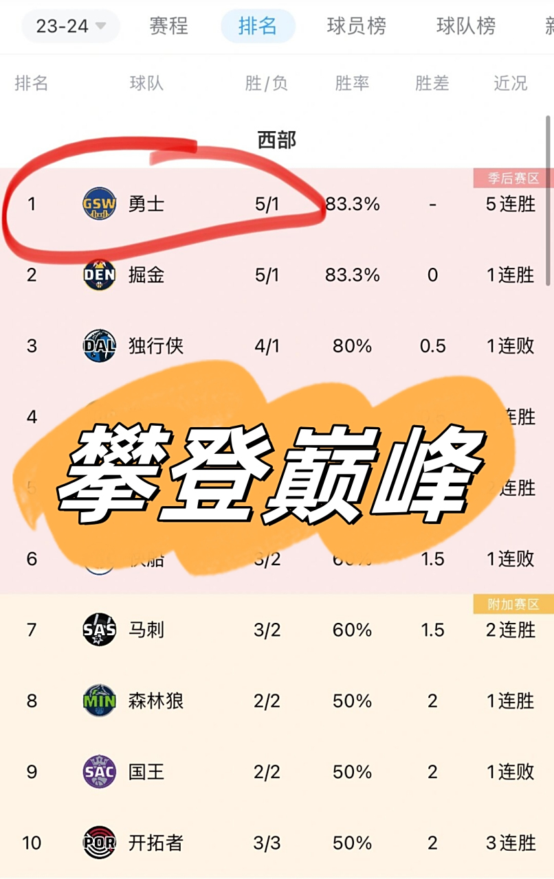 勇士逆袭独行侠，取得五连胜