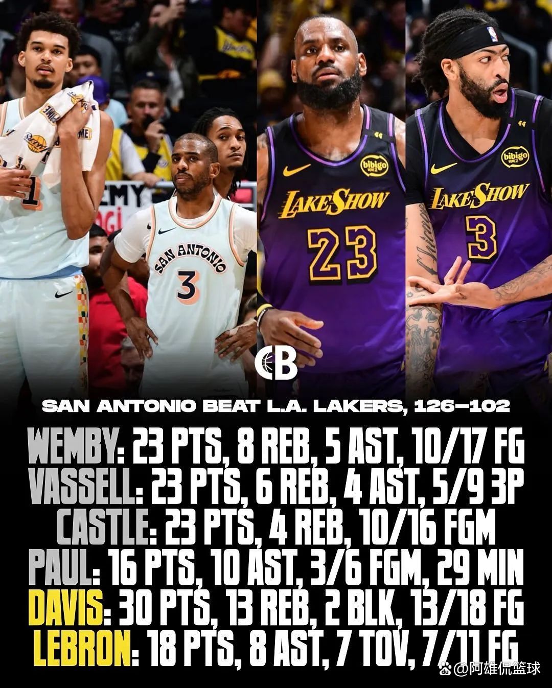 詹姆斯连续砍下30+得分,领导湖人队向前进 詹姆斯连续砍下30+得分,领导湖人队向前进